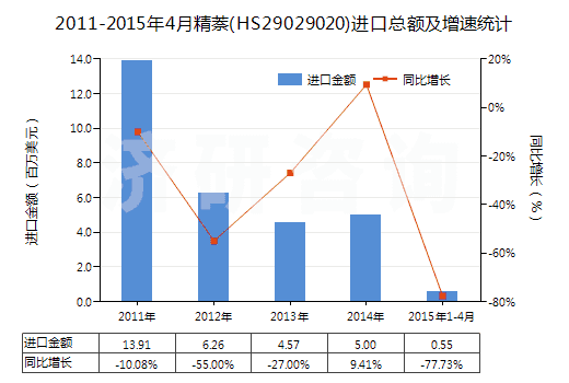 2011-2015年4月精萘(HS29029020)進(jìn)口總額及增速統(tǒng)計(jì)